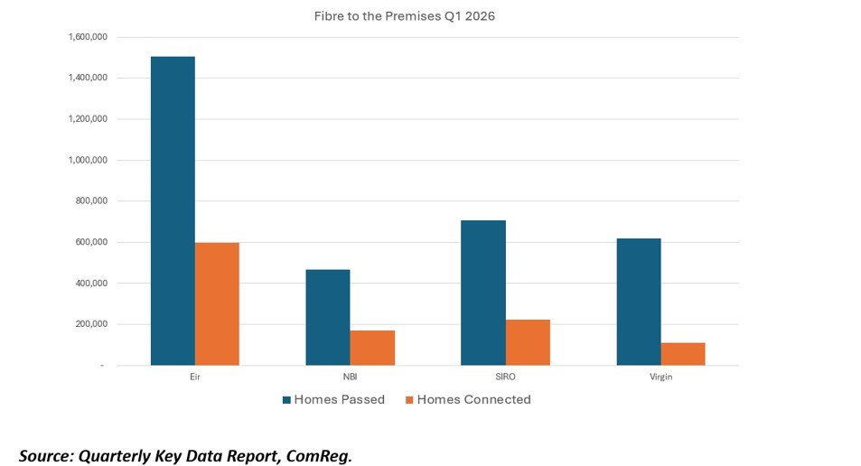 Image of graph showing Network FTTP Active Subscriber Lines, Q2 2024 - Q1 2026